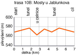 Profil lyžařské trasy 10 B 